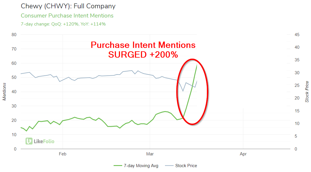 A graph showing Chewy purchase intentions surging over 200% in March 2020.