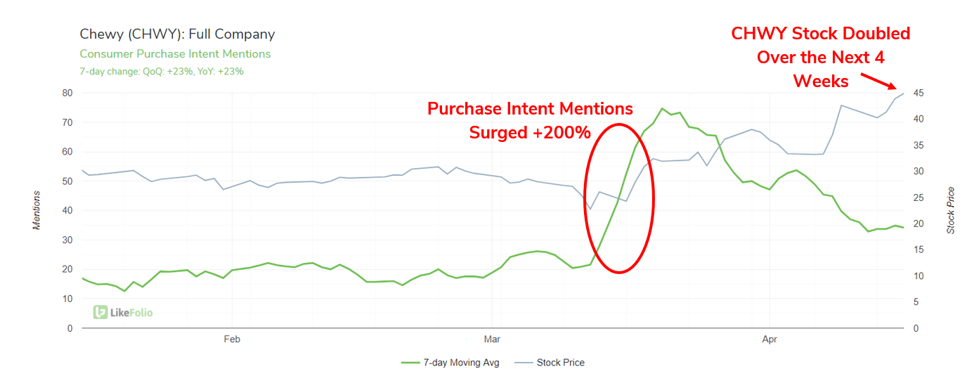 A graph showing consumer purchase intent mentions surging over 200% in March 2020.