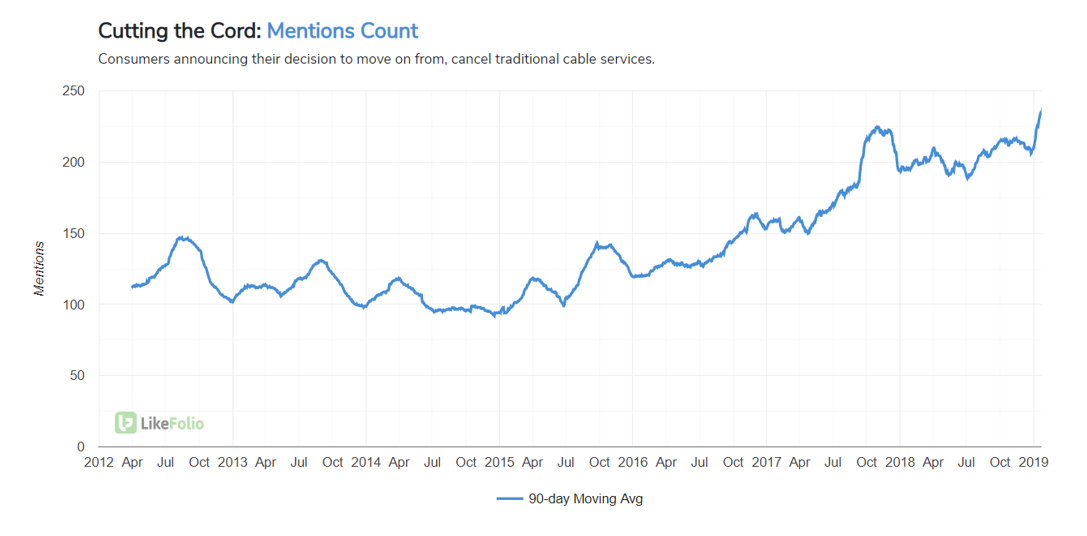 A graph showing mentions of "cutting the cord" on cable services steadily growing from 2019 to 2020