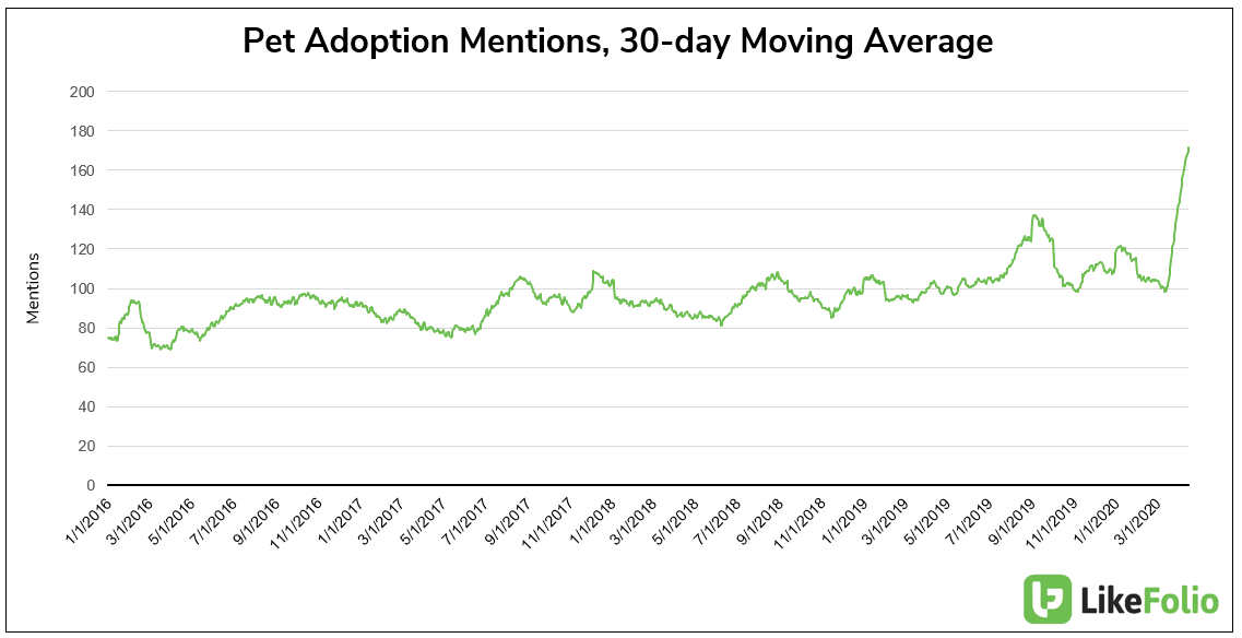 A graph showing pet adoption mentions over four years with mentions spiking in March 2020.