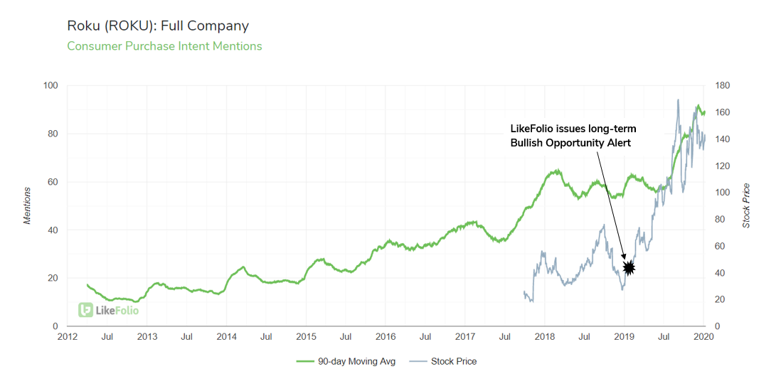 A graph showing consumer mentions of Roku growing from 2012 to 2020. The stock price begins spiking in 2019 after a bullish opportunity alert by LikeFolio.
