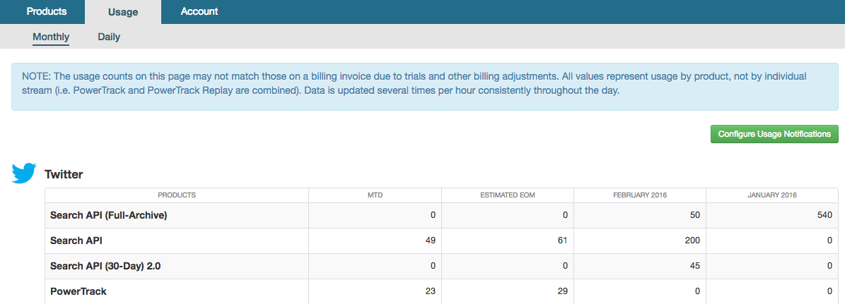 商品ごとに分類されたTwitterの [Usage] タブのスクリーンショット。