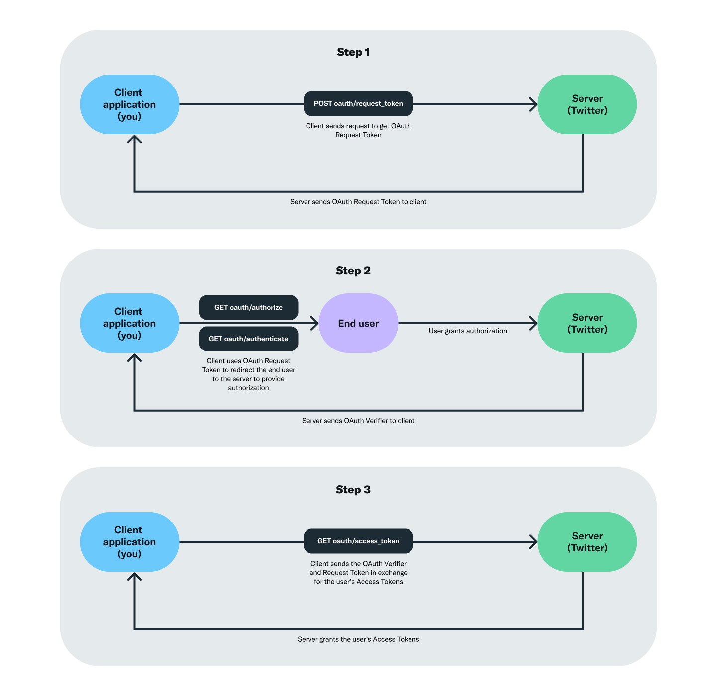 Visual representation of the 3-legged OAuth flow for obtaining a user’s Access Tokens.