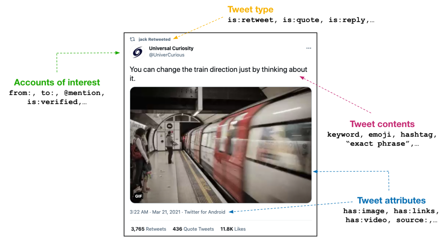 Visual representation of how different operators match to Tweet attributes.