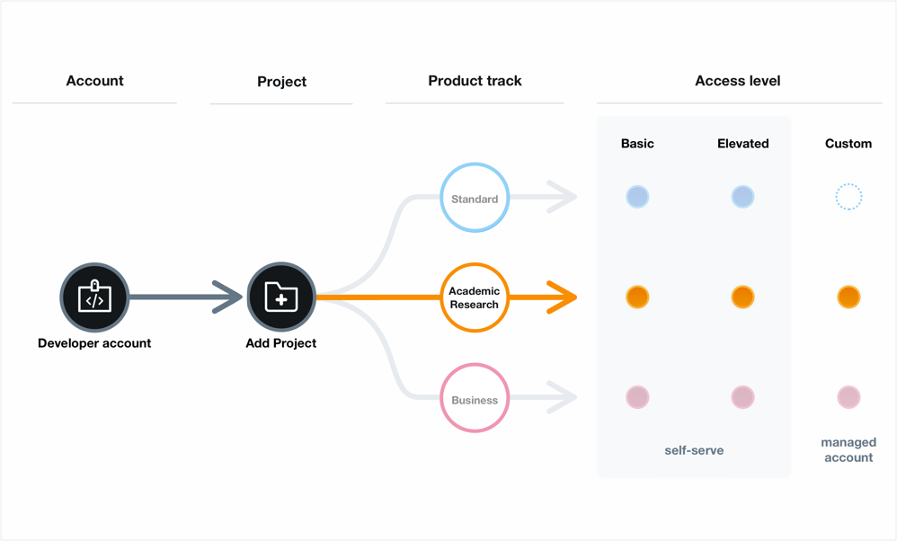 An image showing the academic research product track and its three access levels: basic, elevated and custom.