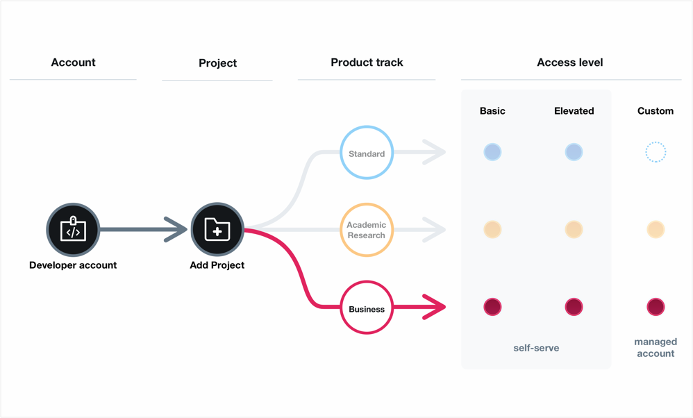 An image showing the business product track and its three access levels: basic, elevated and custom.
