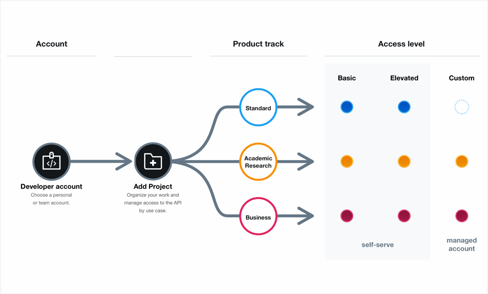 An image showing how the access levels and product tracks come together. After creating an account and adding a project, there are three product tracks: standard, academic research and business. Each product track has different access levels.