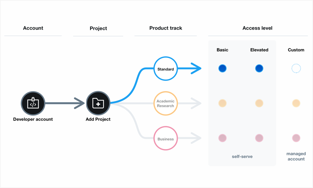 An image showing the standard product track and its basic and elevated access levels.