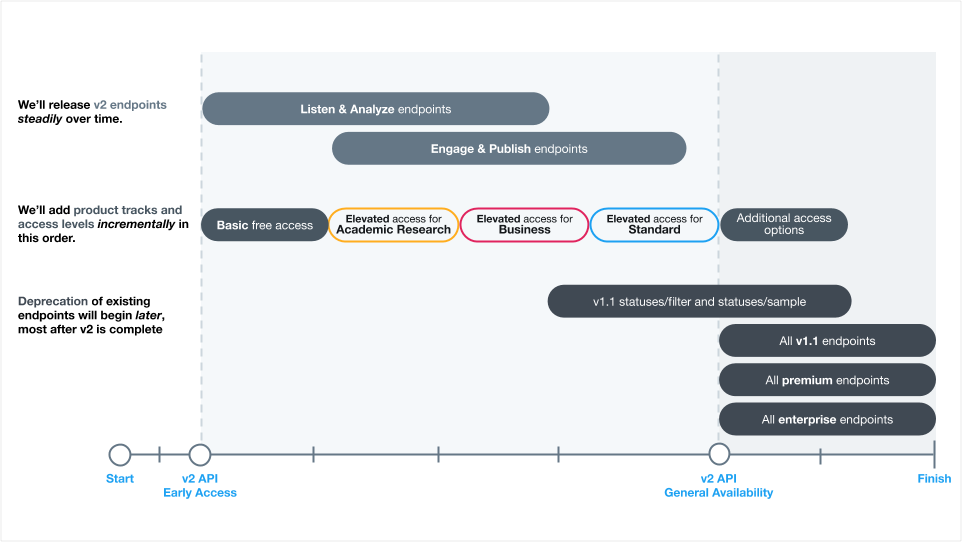 An image showing the timeline for the rollout of v2 endpoints, the three product tracks and the different access levels. v1 endpoints will be deprecated once v2 are available.
