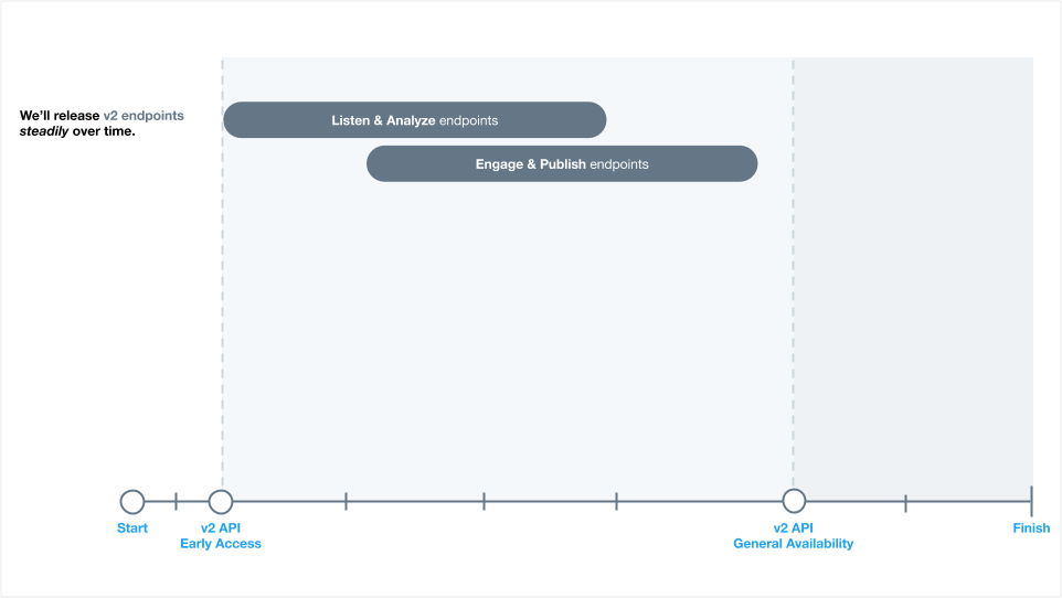 An image illustrating how the v2 endpoints will be released steadily over time.