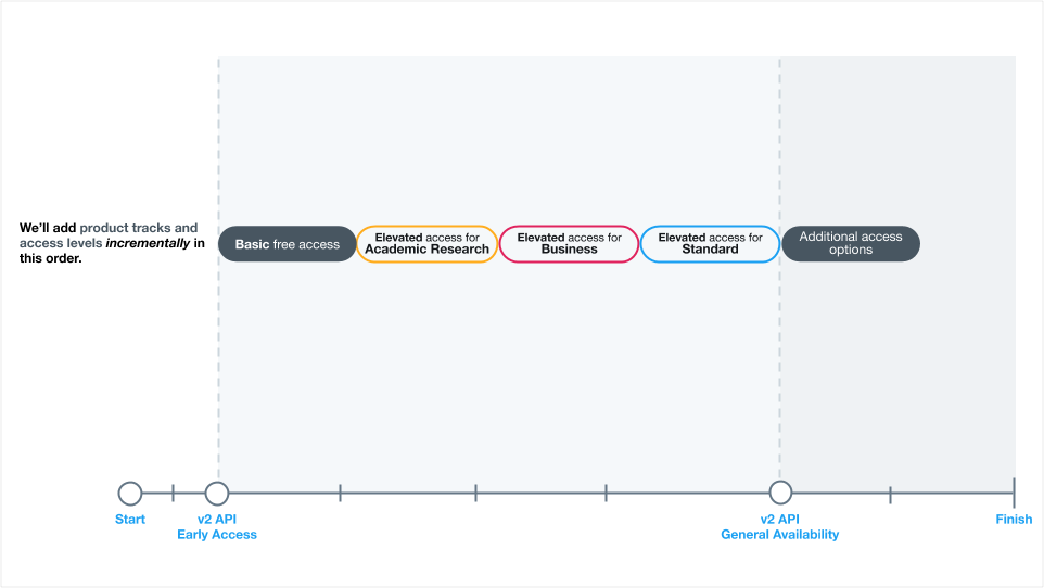 An image illustrating how the product tracks and access levels will be added incrementally in this order: Basic free access, elevated access for academic research, elevated access for business, elevated access for standard, additional access options.