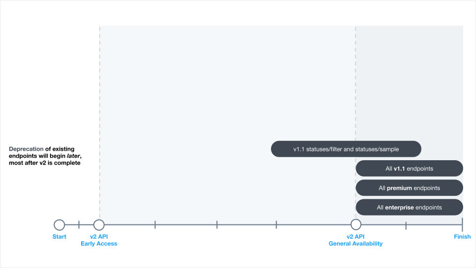 An image illustrating how the existing endpoints will be deprecated later, most likely after v2 is complete.