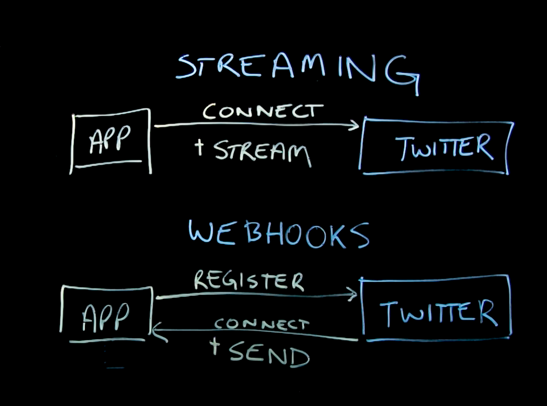 ストリーミングとWebhookのTwitter接続の違いを示した画像。